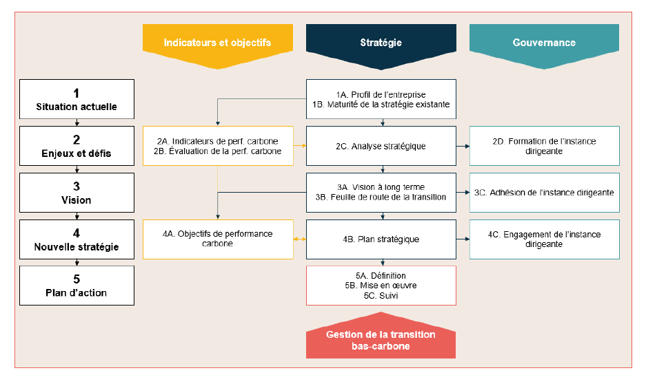 act pas a pas ademe etapes definir strategie decarbonation marseille aix toulon salon de provence bouches du rhone